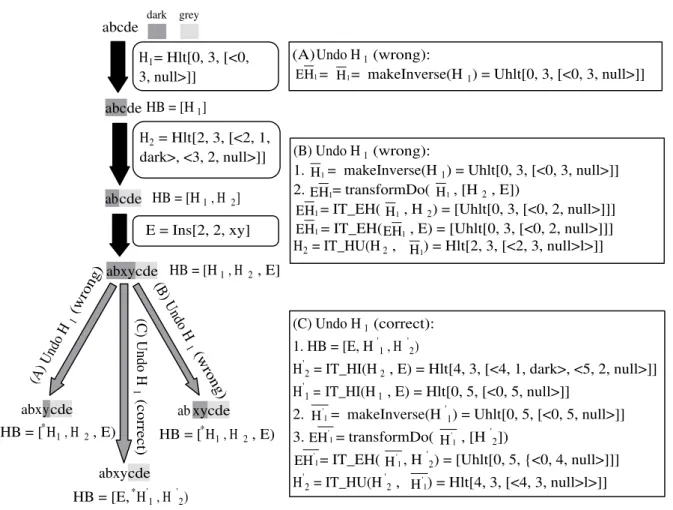 Figure 2.10: SUIT algorithm to selectively undo a highlighting operation [H 2 , E]) = [Uhlt[0, 3, [h0, 2, nulli]]], the execution of the highlighting operation in EH 1 would dehighlight characters a and b, which is also wrong because part of the highlighti