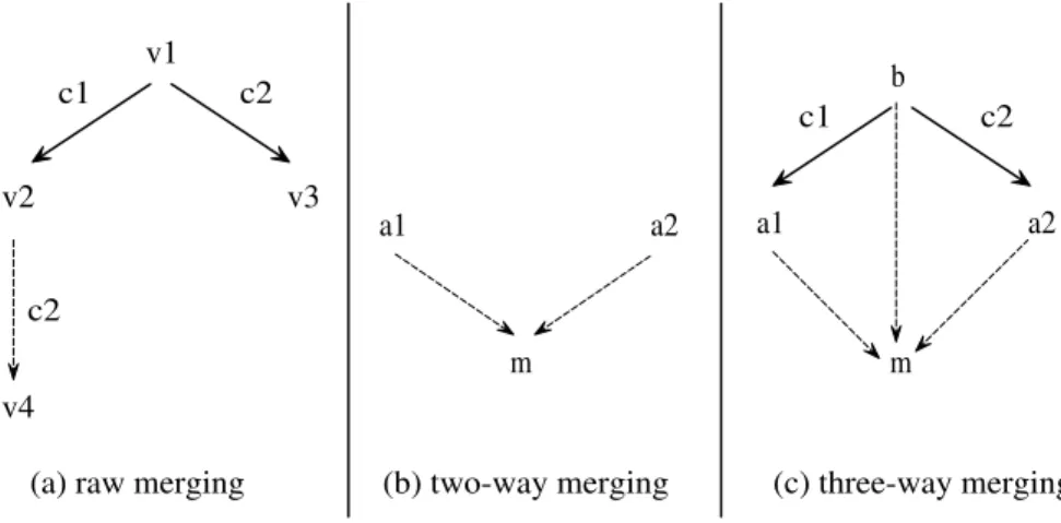 Figure 3.2: Types of update merging