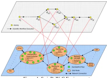 Figure 1. SwinDeW-G Environment 
