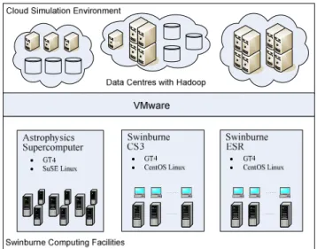 Figure 3. SwinCloud Infrastructure 