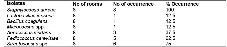Table 6. Percentage (%) occurrence of bacteria isolates 