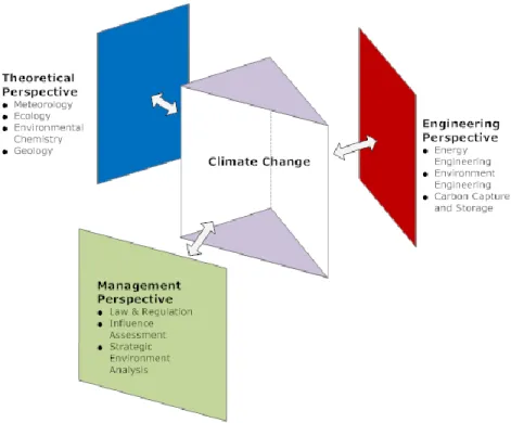 Figure 1. Different Perspectives on Climate Change 