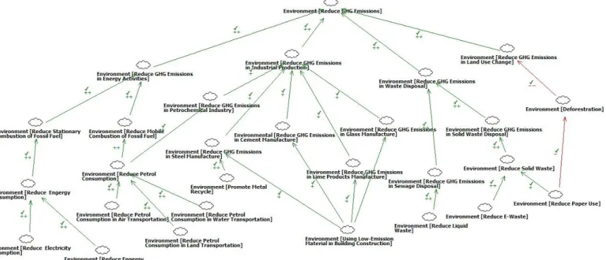 Figure 8 represents our understanding of the IT related climate change problems, shown as  a group of inter-related soft goals