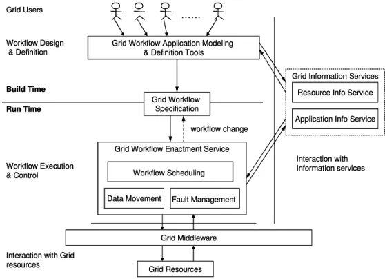 Figure  1  shows  architecture  and  functionalities  supported  by  various  components  of  the  Grid  workflow  system  which  is  based  on  the  workflow  reference  model  [34]  proposed  by  Workflow  Management  Coalition  (WfMC)  [132]  in 1995