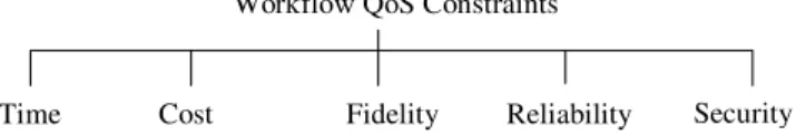 Figure 6 shows the taxonomy of Grid workflow QoS constraints based on a QoS model for Web services  based  workflow  provided  by  Cardoso  et  al  [28]  and  QoS  of  Web  services  [83][98]