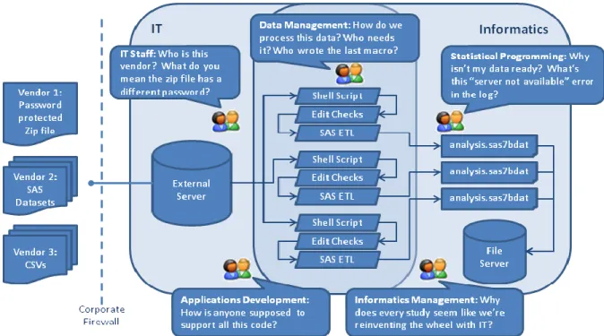 Figure 1: Chaos, or the flow of data through the clinical organization? 
