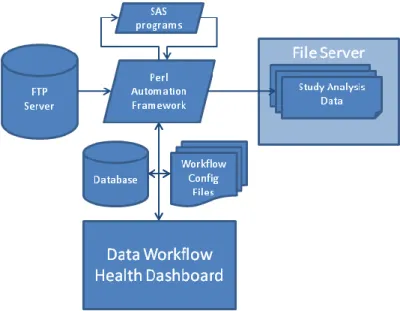 Figure 2: Centralized metadata driven framework 