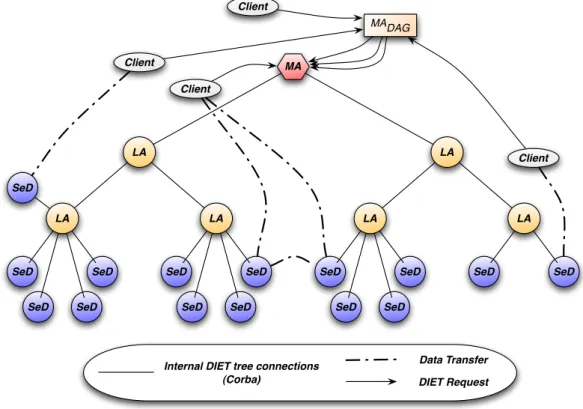 Figure 3: Diet hierarchical organization. Plug-in scheduler are available in each MA and LA
