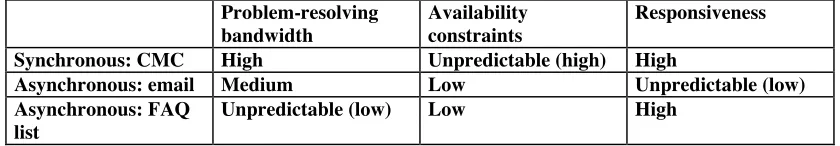 Table 1: Characteristics of genres for remote consultations. 
