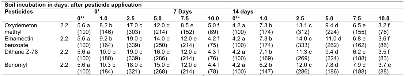 Table 3. Population (MPN × 103 g-1 soil) of Azospirillum sp. as influenced by the application of pesticides in black soil 
