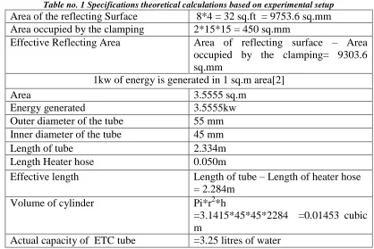 Table no. 1 Specifications theoretical calculations based on experimental setup  8*4 = 32 sq.ft  = 9753.6 sq.mm 2*15*15 = 450 sq.mm 