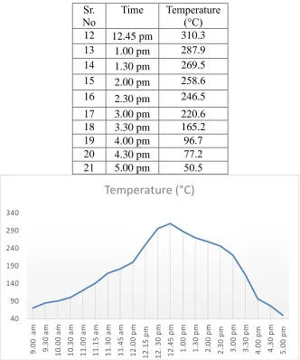 Fig. 8 Profile of Temperature change 