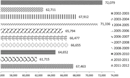 Figure 3 Reported fraud offences, Australia* 2002/03–2011/12 *Broader offence grouping of deception