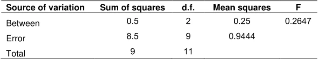 Table  4  depicts  the  statistical  ANOVA  results  of  the  website  accessibility scores of users with special needs