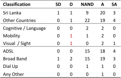 Table 1: Accessibility Ratings of Users