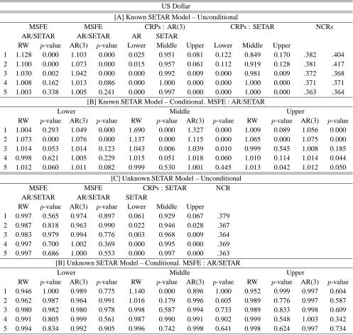 Table 3Peel and Speight (1994), Sterling – US Dollar rate.