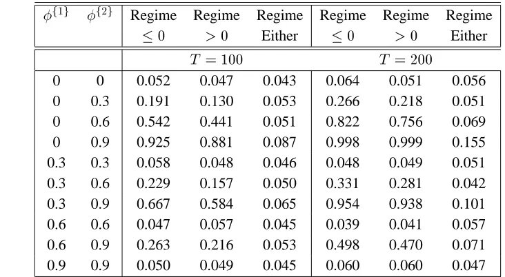 Table 1Rejection frequencies of whether the regime dependence can be explained by a linear model.