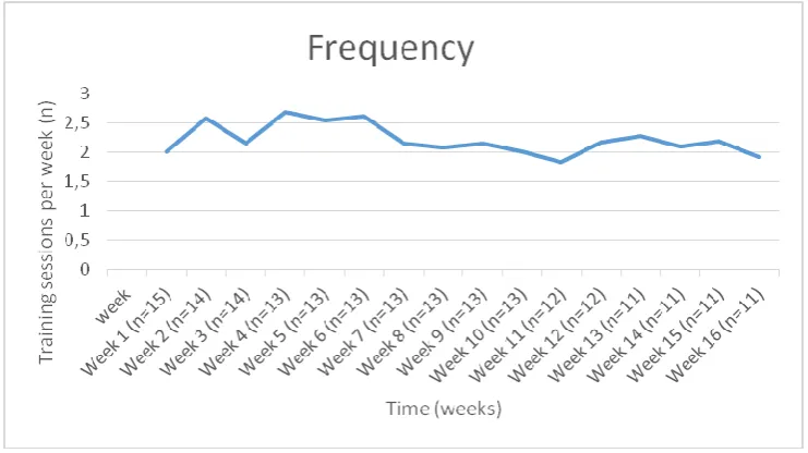 Figure 5; Total number of training sessions per participant 