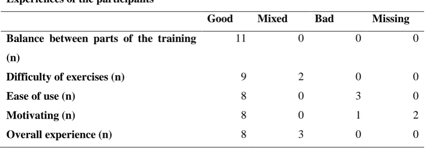 Table 3; Experiences of training with the Perssilaa online exercise program 