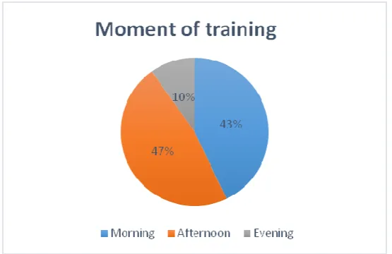 Figure 2; Percentage (%) of elderly training on days of the week (n=15) 