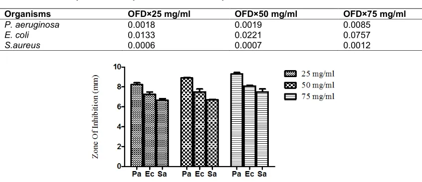 Fig. 3.7. Antimicrobial activities of aqueous extracts of B. pinnatumsignificance is considered at P<0.05