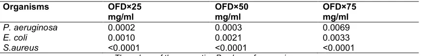 Table 3.5 Comparison of aqueous extracts of V. amygdalina with Oflodazole (OFD) efficacies  