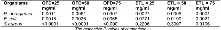 Table 3.7. Comparison of ethanol extract of B. pinnatum leaves with Oflodazole (OFD) and ethanol efficacies 