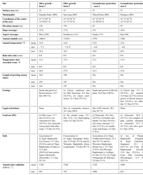 Table 4. Detailed spatial information about Figs. 6 (olive growing) and 8 (groundwater protection)