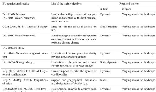 Table 1. Some important EU regulations concerning the management of agricultural/forestry and environmental issues