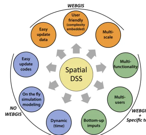 Figure 1. Features to be expected of a spatial DSS system in or-der to address current complexity of agriculture and environmentalchallenges.