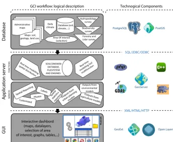 Figure 3. Simpliﬁed diagram describing SOILCONSWEB geospatial cyberinfrastructure architecture and its main technological compo-nents