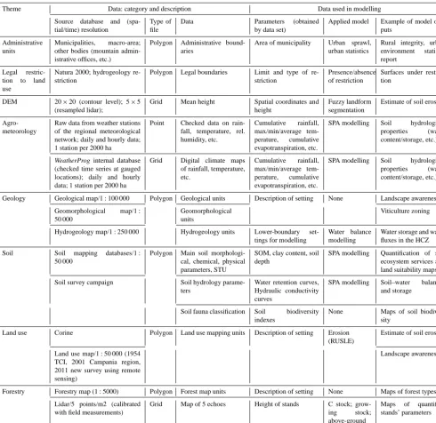 Table 2. Main databases employed in SOILCONSWEB-GCI: description of data type and examples of their use/importance in modelling.
