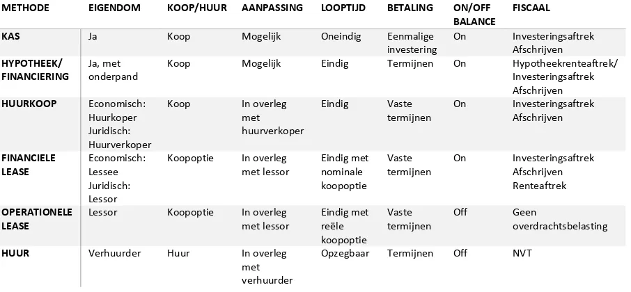 Tabel 3.3. Kenmerken van de aankoopconstructies bij (on)roerende goederen (Althoff, 2006; Holland Van Gijzen LLP Ernst & Young Nederland LLP, 2013; Rewin, 2011) 