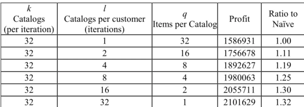 Table 2:  Solutions produced by the multiple mailings algorithm compared to the naive approach