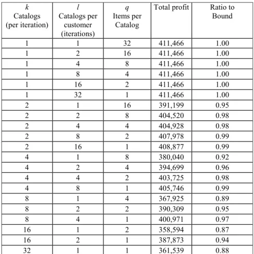 Table 3 shows how this bound can be applied to a collection of catalogs. (We are using the ECOM data set here.)   Each entry in the table represents a set of catalogs where the total number of all items in all catalogs is 32