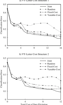 Figure 8: Comparison of different algorithms un- un-der non-uniform cost structures (Scenario 3) on  VY-Letter