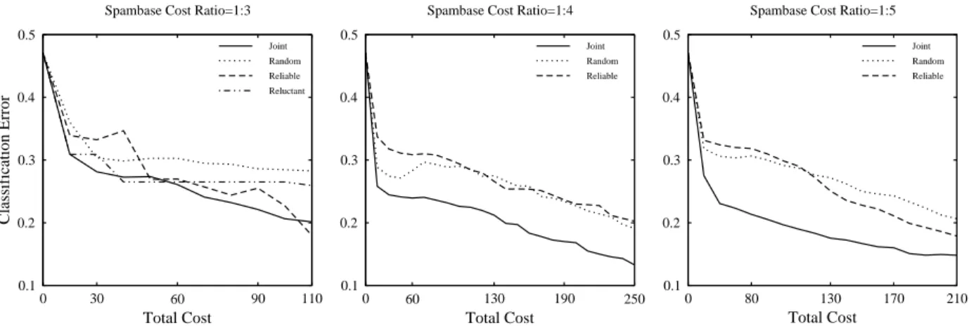 Figure 1: Performance Comparison for Scenario 1 (Reluctance) on the Spambase dataset. The cost ratio is indicated above each plot.