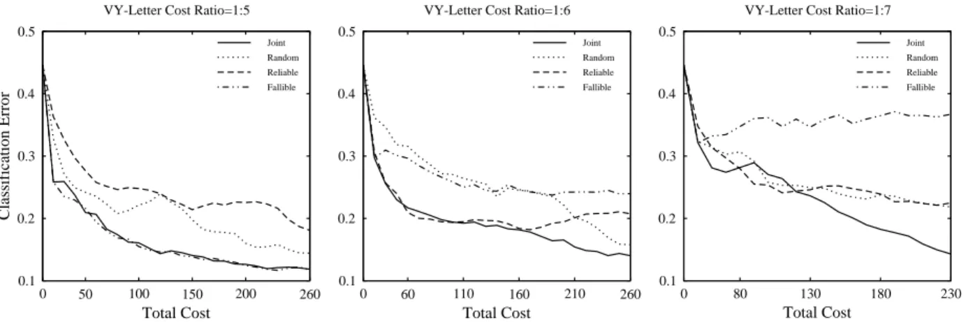 Figure 4: Performance Comparison for Scenario 2 (Fallibility) on the VY-Letter dataset