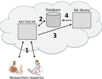 Figure 2: The architecture of the ABSTRACKR system. See text for details.