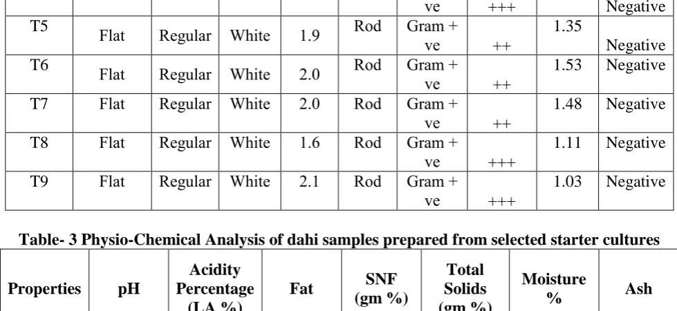 Table- 3 Physio-Chemical Analysis of dahi samples prepared from selected starter cultures 