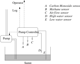 Figure 1 Mine pump and control system (adapted from Burns and Lister, 1991)