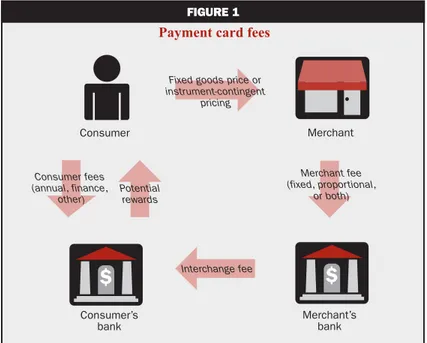 FIguRE 1 Payment card fees