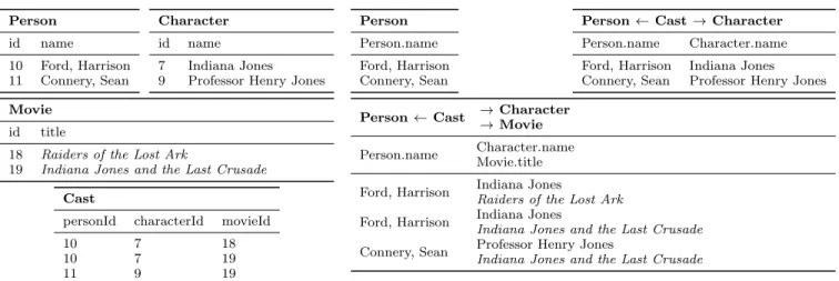 Figure 1: Physical and logical views of relational data. Physical views are actual database relations while logical views of the information are not