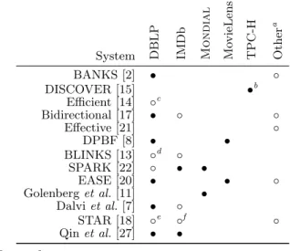 Table 1 summarizes the datasets used in previous evalu- evalu-ations. Two of the most popular datasets (DBLP and the Internet Movie Database (IMDb)) lack a canonical schema, which leads to several different schemas appearing in 
