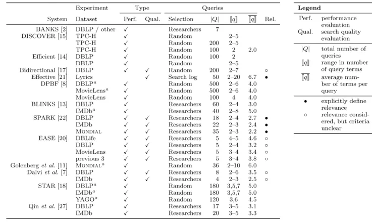 Table 2: Summary of experiments reported in the literature. Empty cells indicate that the information is not relevant or was not provided and could not be determined from the details of the original evaluation.