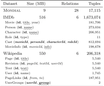 Table 4: Characteristics and simplified schema of our three evaluation datasets. The reported size  in-cludes database indices.