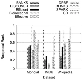 Figure 2 shows the mean reciprocal rank for each system for queries where exactly one database tuple is relevant (20, 20, and 15 topics for the respective datasets)