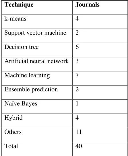 Table 2: No of journals based on technique 