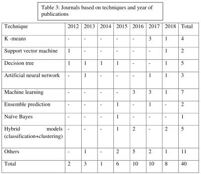 Table 3: Journals based on techniques and year of  