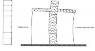 Figure 1.2Tension compression couple Due to this coupling action bending moment is reduced in the core, leading to reduced story drift while gravity columns can typically handle this Tension compression coupleDue to this coupling action bending moment is reduced in the core, leading to reduced story while gravity columns can typically handle this increased compressive loading, tension capacity should always be verified : increased compressive loading, tension capacity 